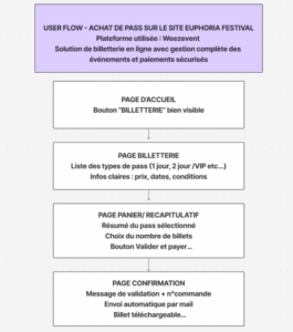 user flow projet euphoria festival